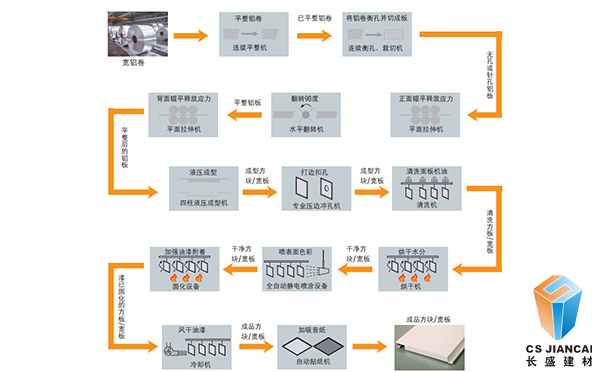 沖孔氟碳鋁單板生產(chǎn)流程3004 沖孔氟碳鋁單板生產(chǎn)流程3004